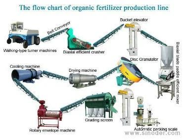 Disc Granulator for Fertilizer, Pan Granulator to Make Organic Fertilizer