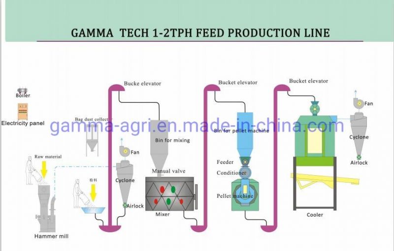 1-2tph Pet Feed Pellet Line Animal Feed Pellet Production Line/Feed Machine
