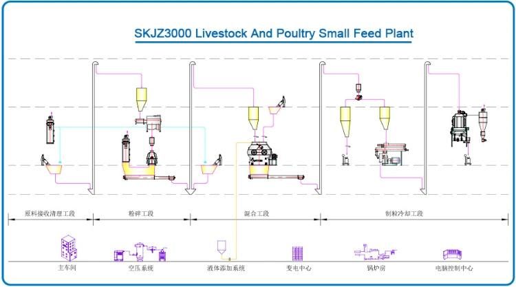 Small Animal Feed Production Set with Manual Batching