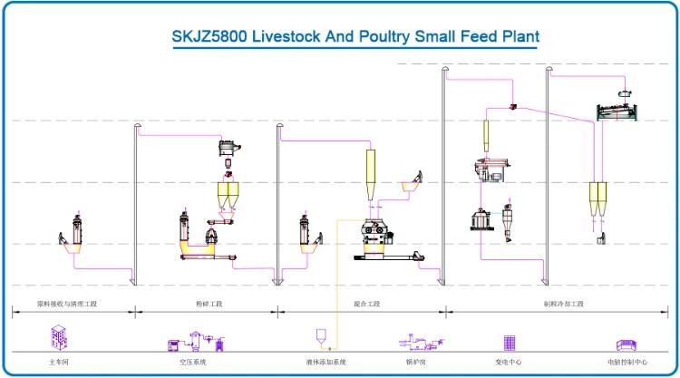 Convenient Layout Poultry Feed Machinery
