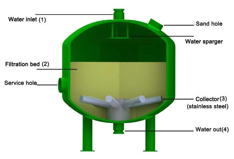 Automatic Backwash Sand Filter Strainer for Pump Irrigation