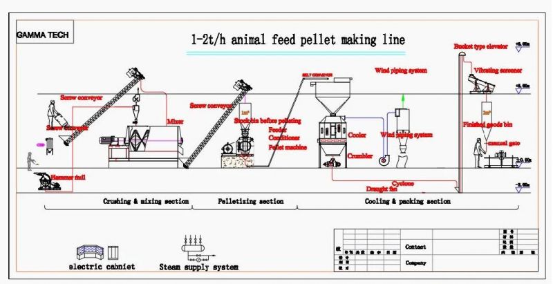 Automatic 2-3tph Animal Feed Machine for Poultry Chicken Pig Pet Cattle Sheep Including Feed Pellet Machine as Granuator, Grinding Machine, etc