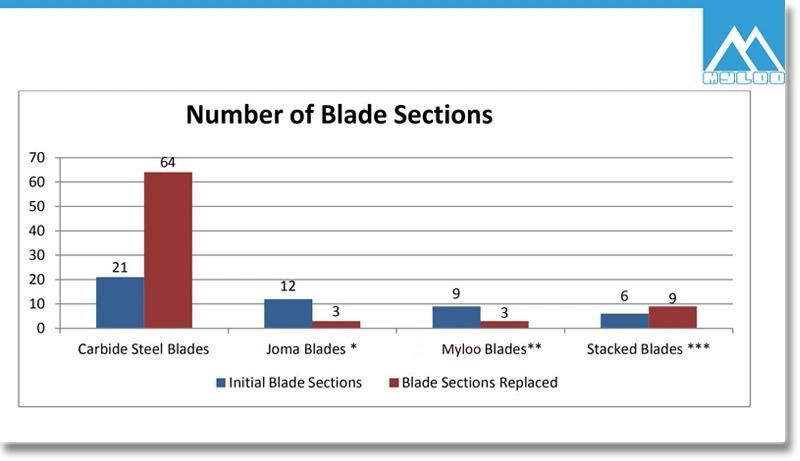 Tungsten Carbide Rubber Grader Edge for Snow Plow Blade