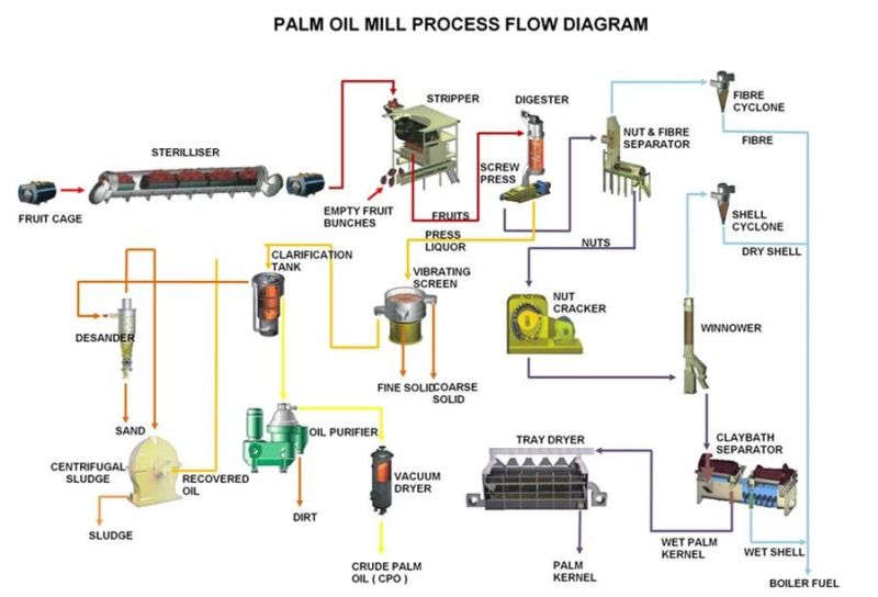 Automatic Competitive Price Palm Oil Refining Machine, Sunflower Oil Refinery