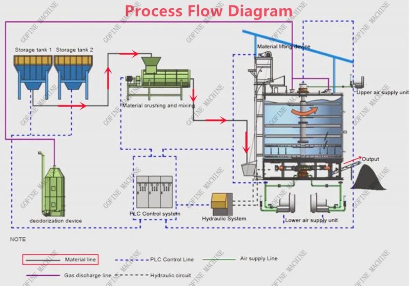 Biogas Residue Fertilizer Manufacturing Equipment Waterworks Sludge Fermenter Tank