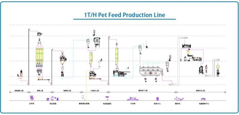 1t/H Pet Feed Production Line