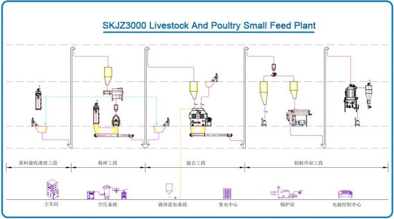 Poultry Animal Feed Machine Pellet Small Capacity Feed Plant