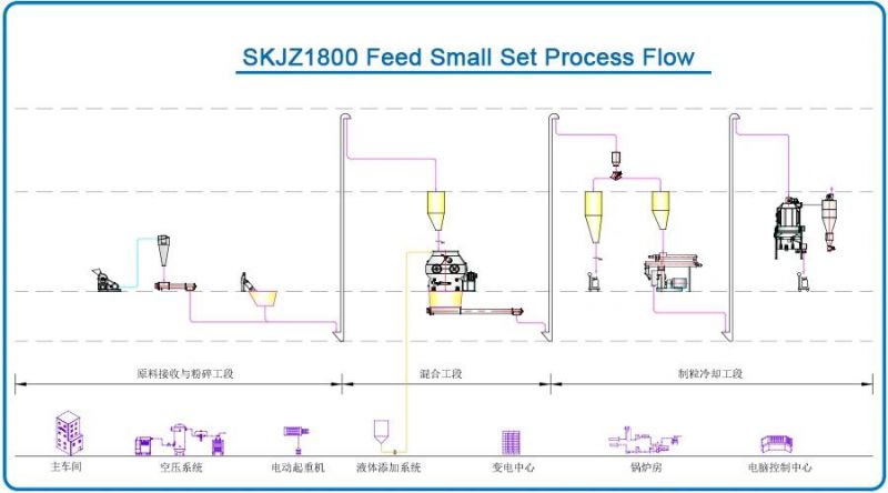 Skjz1800 Animal Feed Set Production Line